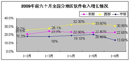 工信部發布6月份軟件產業經濟運行情況，軟件銷售穩步增長