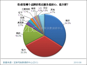 2010年中國(guó)空調(diào)市場(chǎng)消費(fèi)調(diào)查報(bào)告 技術(shù)推廣服務(wù)成關(guān)鍵驅(qū)動(dòng)力